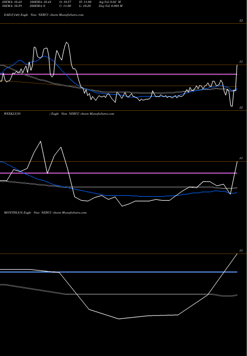 Trend of Nebula Caravel NEBCU TrendLines Nebula Caravel Acquisition Corp NEBCU share NASDAQ Stock Exchange 