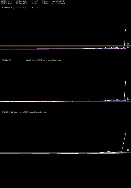 Trend of Nebula Acquisition NEBUU TrendLines Nebula Acquisition Corporation NEBUU share NASDAQ Stock Exchange 