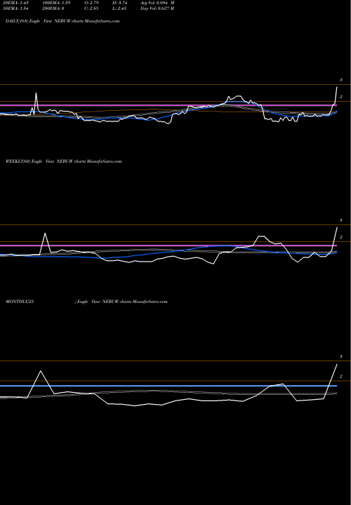 Trend of Nebula Acquisition NEBUW TrendLines Nebula Acquisition Corporation NEBUW share NASDAQ Stock Exchange 