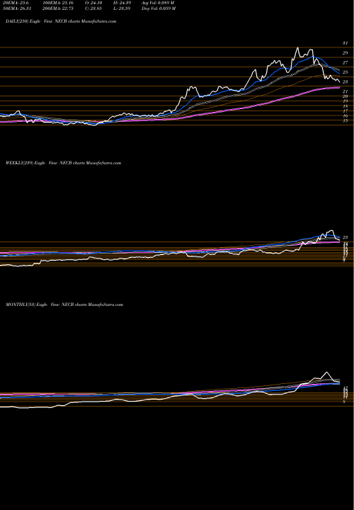 Trend of Northeast Community NECB TrendLines Northeast Community Bancorp, Inc. NECB share NASDAQ Stock Exchange 