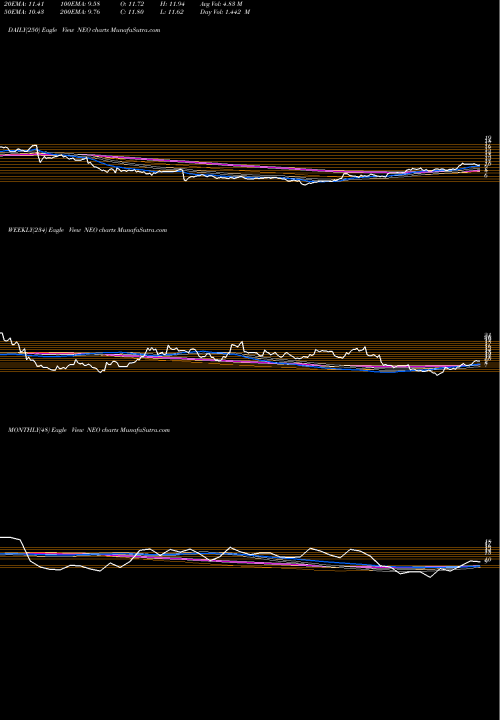 Trend of Neogenomics Inc NEO TrendLines NeoGenomics, Inc. NEO share NASDAQ Stock Exchange 