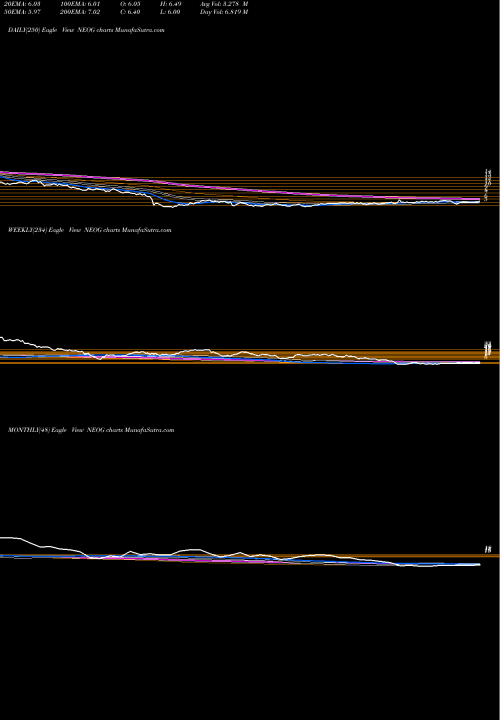 Trend of Neogen Corporation NEOG TrendLines Neogen Corporation NEOG share NASDAQ Stock Exchange 