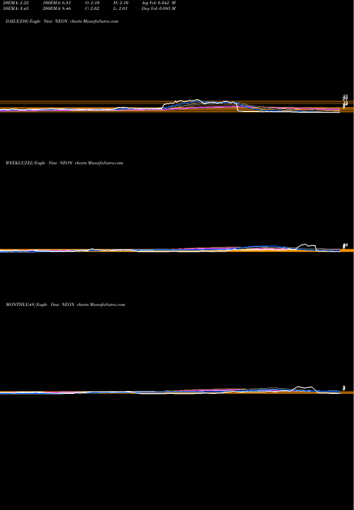 Trend of Neonode Inc NEON TrendLines Neonode Inc. NEON share NASDAQ Stock Exchange 