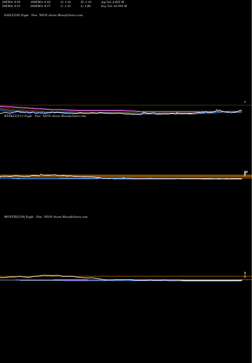 Trend of Neos Therapeutics NEOS TrendLines Neos Therapeutics, Inc. NEOS share NASDAQ Stock Exchange 