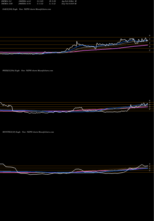 Trend of Nephros Inc NEPH TrendLines Nephros Inc NEPH share NASDAQ Stock Exchange 
