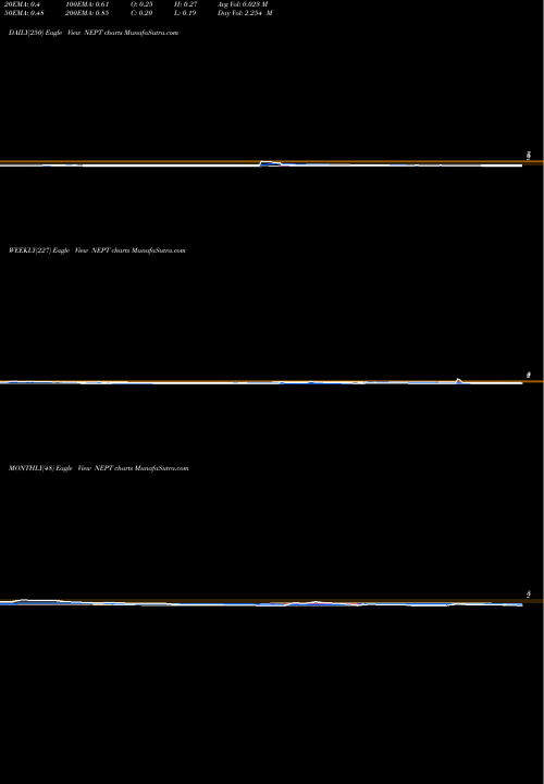 Trend of Neptune Wellness NEPT TrendLines Neptune Wellness Solutions Inc. NEPT share NASDAQ Stock Exchange 