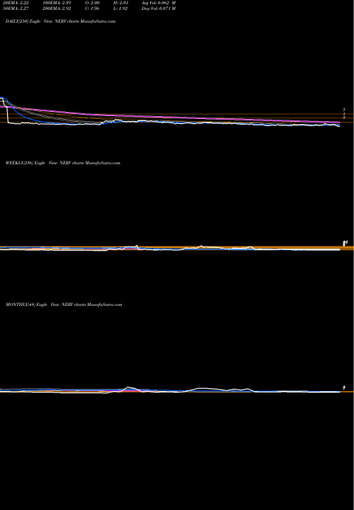 Trend of Minerva Neurosciences NERV TrendLines Minerva Neurosciences, Inc NERV share NASDAQ Stock Exchange 