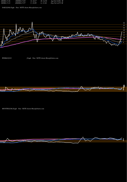 Trend of Net Element NETE TrendLines Net Element, Inc. NETE share NASDAQ Stock Exchange 