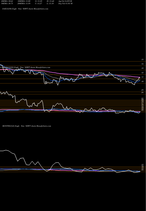 Trend of Newtek Business NEWT TrendLines Newtek Business Services Corp. NEWT share NASDAQ Stock Exchange 