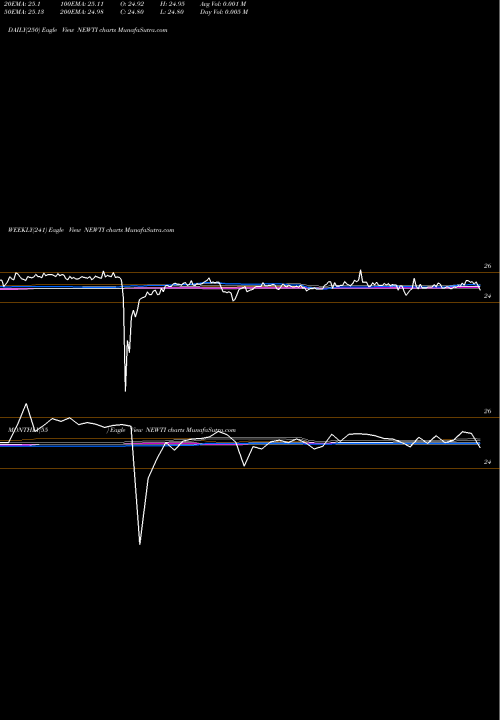 Trend of Newtek Business NEWTI TrendLines Newtek Business Services Corp. NEWTI share NASDAQ Stock Exchange 