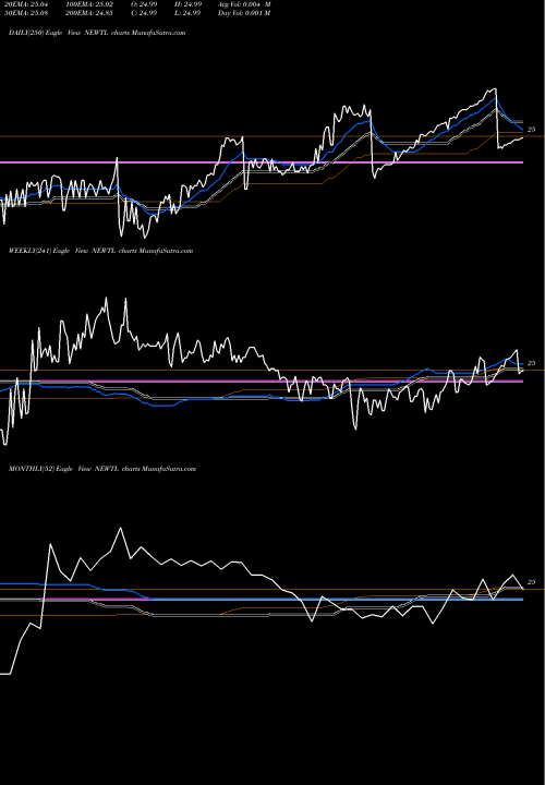 Trend of Newtek Business NEWTL TrendLines Newtek Business 7%Nt NEWTL share NASDAQ Stock Exchange 