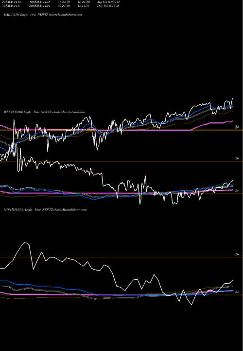 Trend of Newtek Business NEWTZ TrendLines Newtek Business Services Corp. NEWTZ share NASDAQ Stock Exchange 