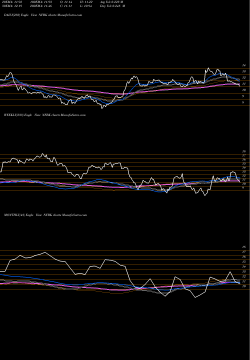 Trend of Northfield Bancorp NFBK TrendLines Northfield Bancorp, Inc. NFBK share NASDAQ Stock Exchange 