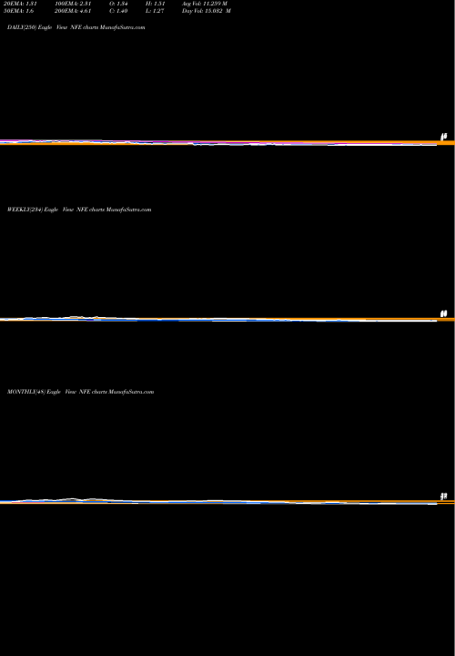 Trend of New Fortress NFE TrendLines New Fortress Energy LLC NFE share NASDAQ Stock Exchange 