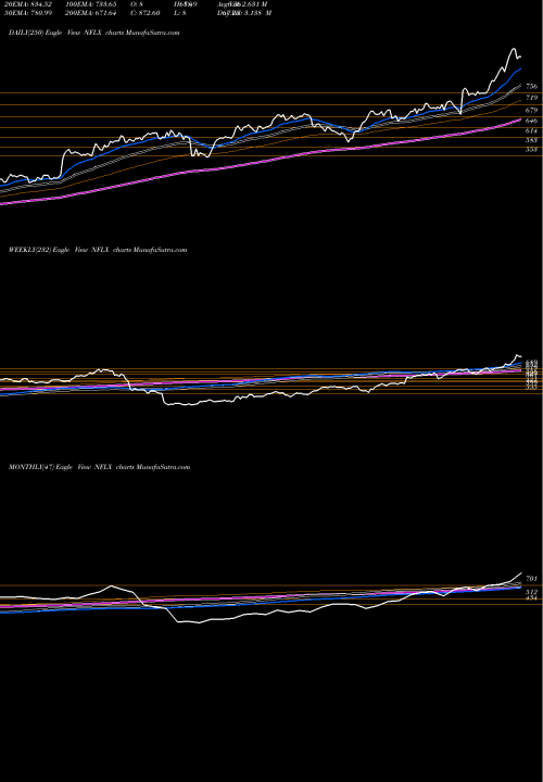 Trend of Netflix Inc NFLX TrendLines Netflix, Inc. NFLX share NASDAQ Stock Exchange 