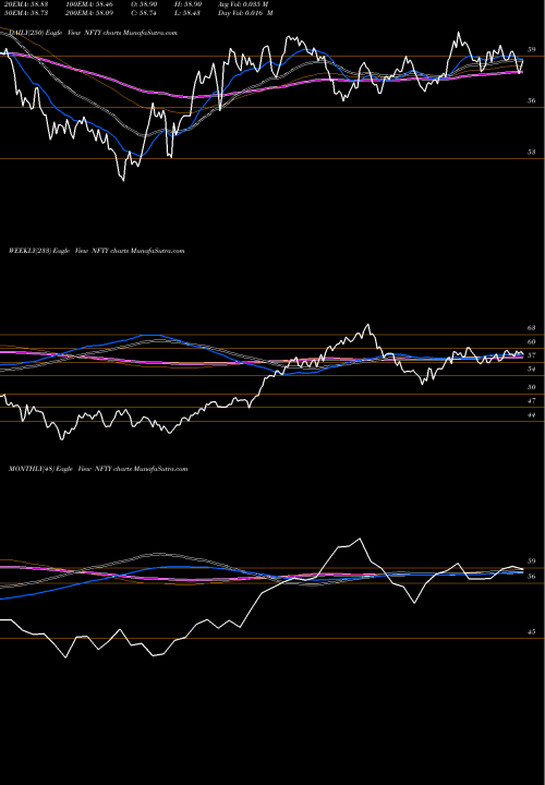Trend of First Trust NFTY TrendLines First Trust India Nifty 50 Equal Weight ETF NFTY share NASDAQ Stock Exchange 