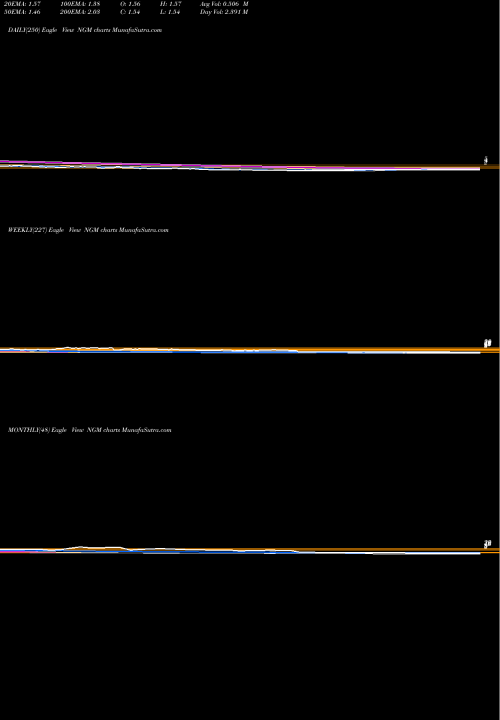 Trend of Ngm Biopharmaceuticals NGM TrendLines Ngm Biopharmaceuticals Inc NGM share NASDAQ Stock Exchange 