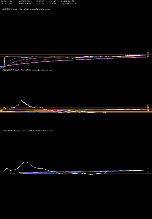 Trend of Neogames S NGMS TrendLines Neogames S.A. NGMS share NASDAQ Stock Exchange 