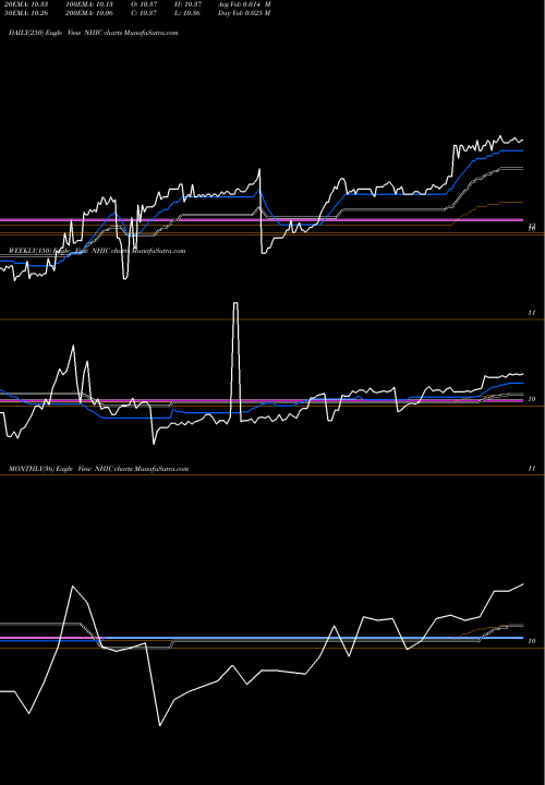 Trend of Newhold Investment NHIC TrendLines Newhold Investment Corp. Cl A NHIC share NASDAQ Stock Exchange 