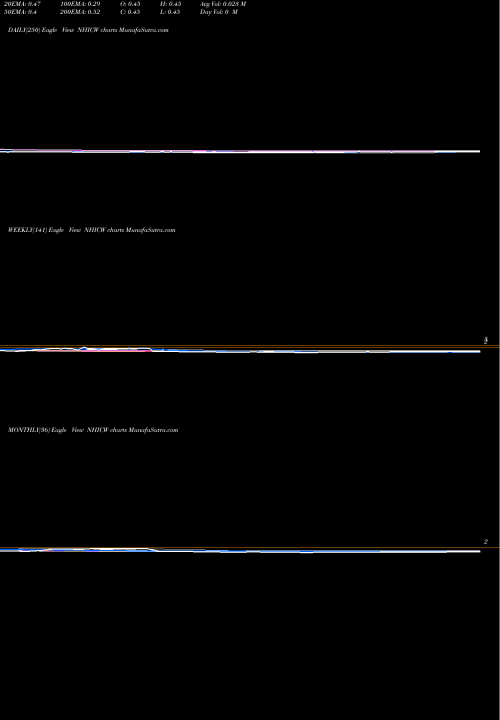 Trend of Newhold Investment NHICW TrendLines Newhold Investment Corp. WT NHICW share NASDAQ Stock Exchange 
