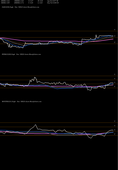 Trend of National Holdings NHLD TrendLines National Holdings Corporation NHLD share NASDAQ Stock Exchange 