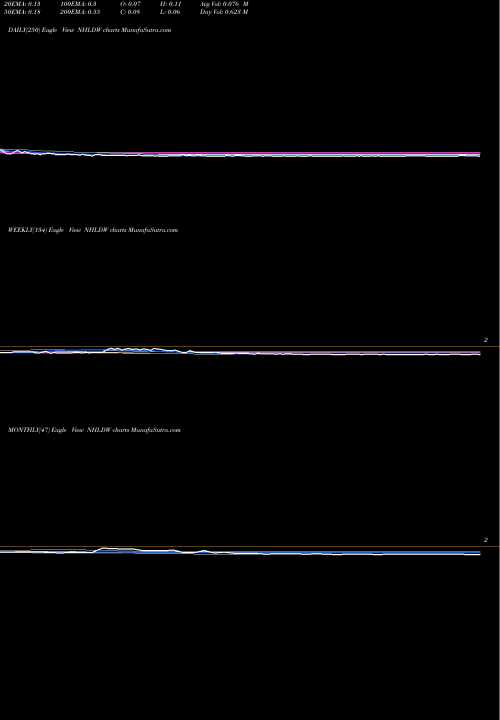 Trend of National Holdings NHLDW TrendLines National Holdings Corporation NHLDW share NASDAQ Stock Exchange 