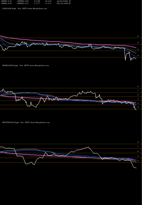 Trend of Natural Health NHTC TrendLines Natural Health Trends Corp. NHTC share NASDAQ Stock Exchange 