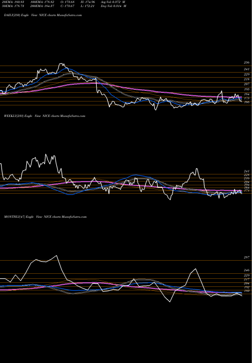 Trend of Nice NICE TrendLines NICE Ltd NICE share NASDAQ Stock Exchange 