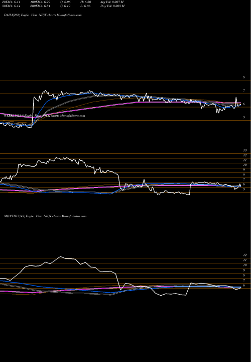 Trend of Nicholas Financial NICK TrendLines Nicholas Financial, Inc. NICK share NASDAQ Stock Exchange 