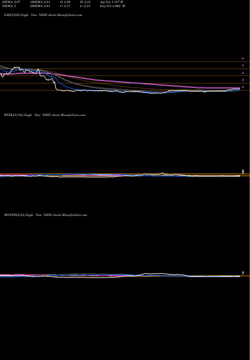 Trend of Nii Holdings NIHD TrendLines NII Holdings, Inc. NIHD share NASDAQ Stock Exchange 