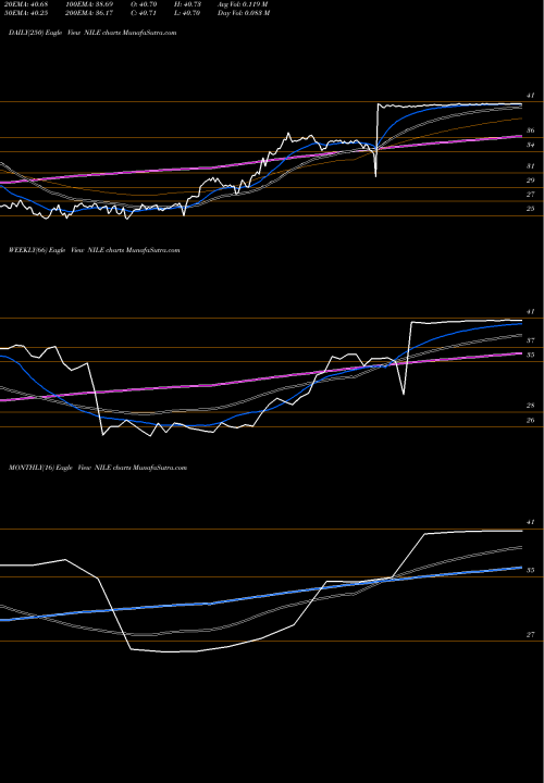 Trend of Blue Nile NILE TrendLines Blue Nile, Inc. NILE share NASDAQ Stock Exchange 