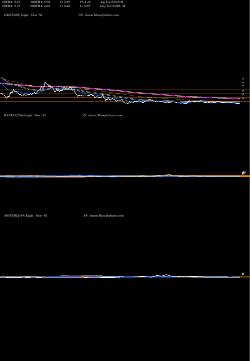 Trend of Nisun Int NISN TrendLines Nisun Int Ent Dev Grp CO Ltd NISN share NASDAQ Stock Exchange 