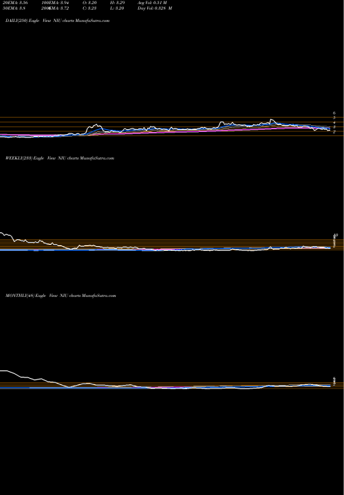 Trend of Niu Technologies NIU TrendLines Niu Technologies NIU share NASDAQ Stock Exchange 