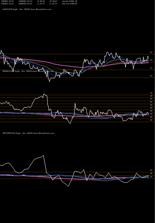 Trend of National Bankshares NKSH TrendLines National Bankshares, Inc. NKSH share NASDAQ Stock Exchange 