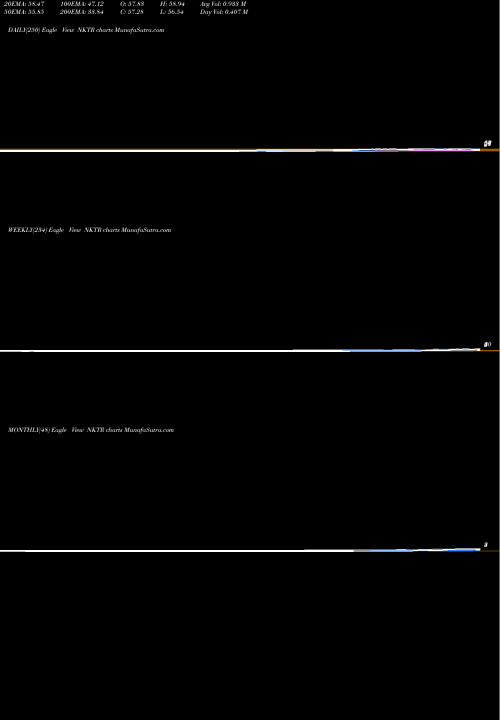 Trend of Nektar Therapeutics NKTR TrendLines Nektar Therapeutics NKTR share NASDAQ Stock Exchange 