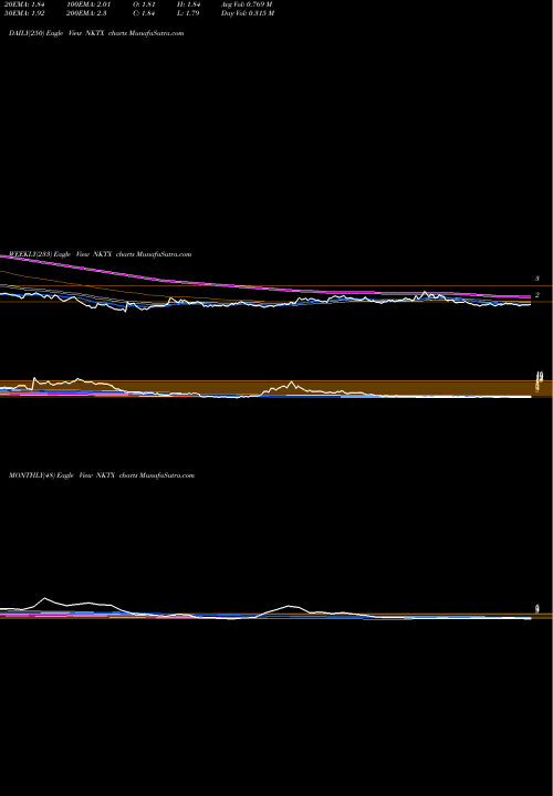 Trend of Nkarta Inc NKTX TrendLines Nkarta Inc NKTX share NASDAQ Stock Exchange 