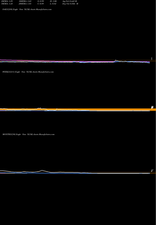 Trend of Newlink Genetics NLNK TrendLines NewLink Genetics Corporation NLNK share NASDAQ Stock Exchange 