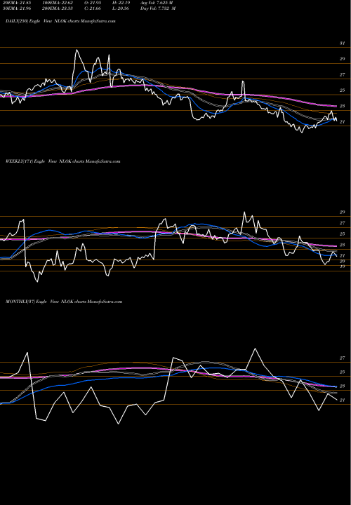 Trend of Nortonlifelock Inc NLOK TrendLines Nortonlifelock Inc NLOK share NASDAQ Stock Exchange 