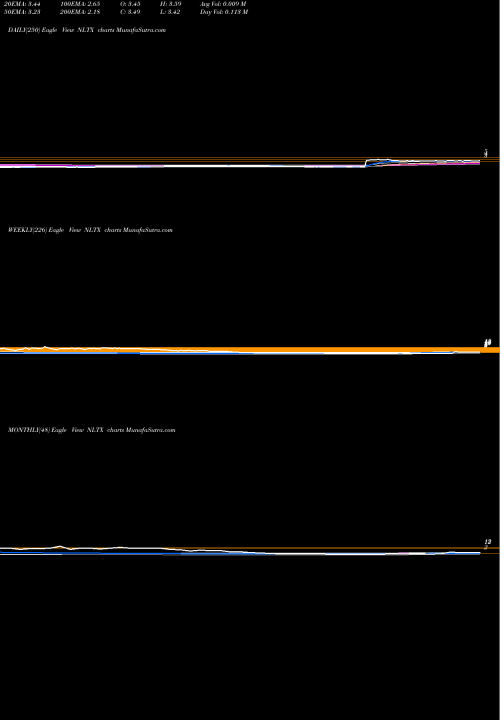 Trend of Neoleukin Therapeutics NLTX TrendLines Neoleukin Therapeutics Inc NLTX share NASDAQ Stock Exchange 