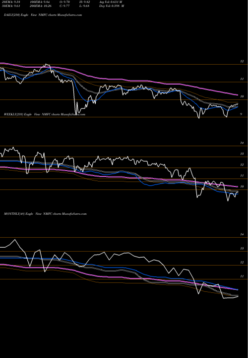 Trend of New Mountain NMFC TrendLines New Mountain Finance Corp NMFC share NASDAQ Stock Exchange 