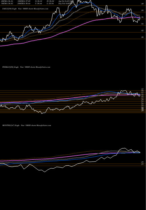 Trend of Nmi Holdings NMIH TrendLines NMI Holdings Inc NMIH share NASDAQ Stock Exchange 