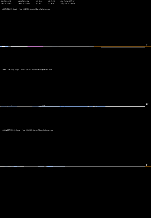 Trend of Nemaura Medical NMRD TrendLines Nemaura Medical Inc. NMRD share NASDAQ Stock Exchange 