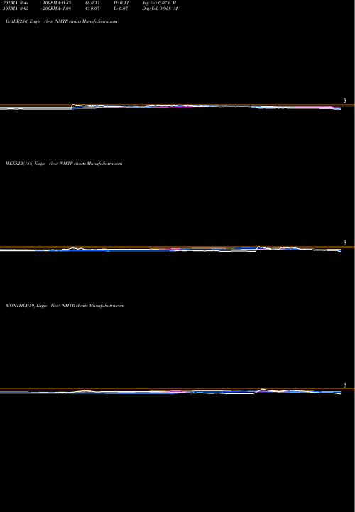 Trend of 9 Meters NMTR TrendLines 9 Meters Biopharma Inc NMTR share NASDAQ Stock Exchange 