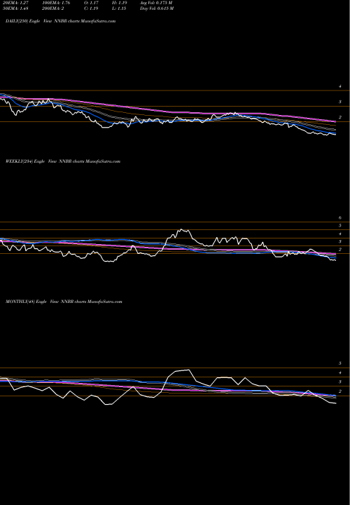 Trend of Nn Inc NNBR TrendLines NN, Inc. NNBR share NASDAQ Stock Exchange 