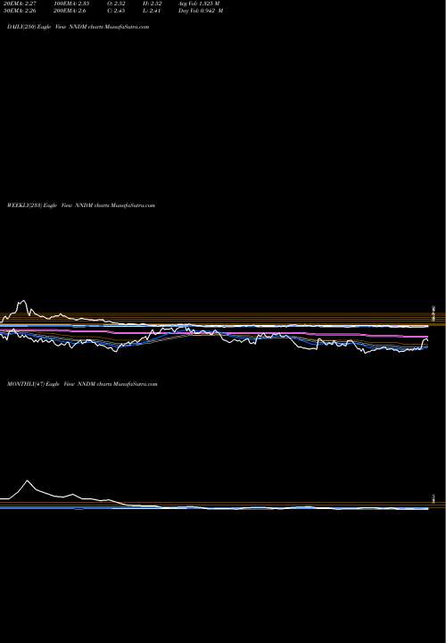 Trend of Nano Dimension NNDM TrendLines Nano Dimension Ltd. NNDM share NASDAQ Stock Exchange 