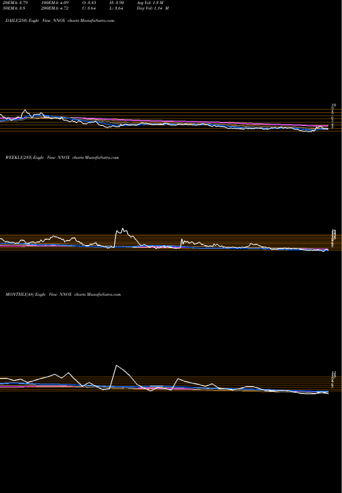 Trend of Nano X NNOX TrendLines Nano-X Imaging Ltd NNOX share NASDAQ Stock Exchange 