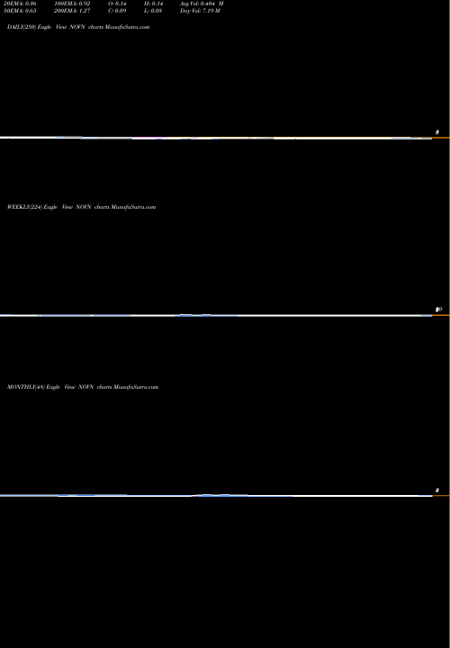 Trend of Novan Inc NOVN TrendLines Novan, Inc. NOVN share NASDAQ Stock Exchange 