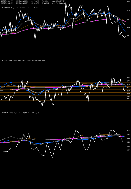 Trend of Novanta Inc NOVT TrendLines Novanta Inc. NOVT share NASDAQ Stock Exchange 