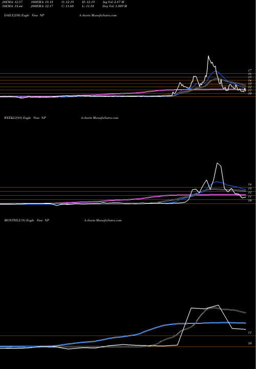 Trend of New Providence NPA TrendLines New Providence Acquisition Corp Cl A NPA share NASDAQ Stock Exchange 