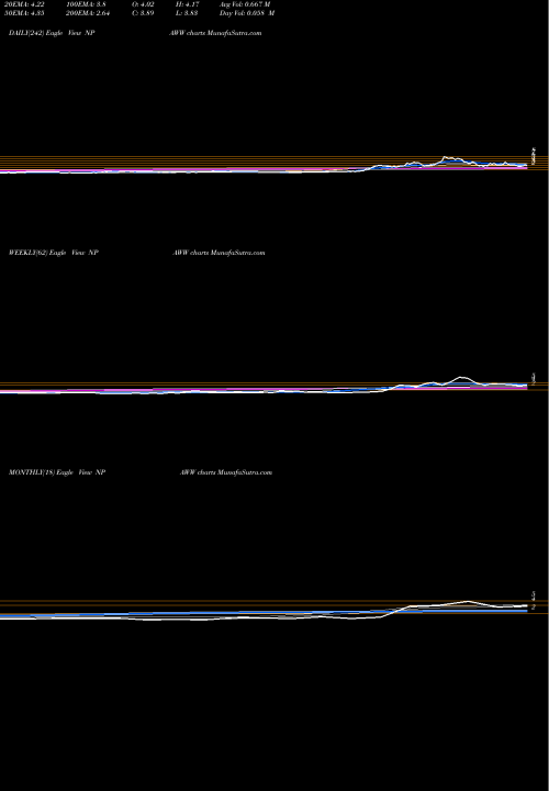 Trend of New Providence NPAWW TrendLines New Providence Acquisition Corp WT NPAWW share NASDAQ Stock Exchange 